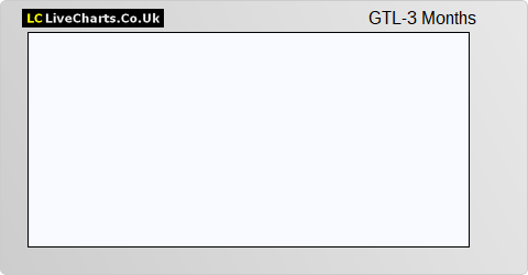 GTL Resources share price chart