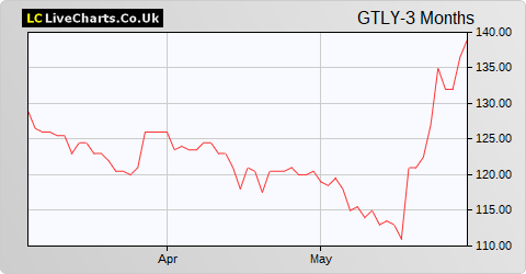 Gateley (Holdings) share price chart
