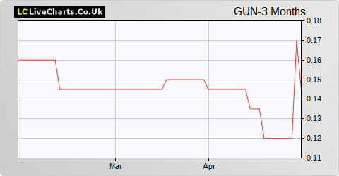 Gunsynd share price chart