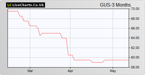 Gusbourne share price chart