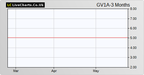 Gresham House Renewable  Energy VCT 1 A Shares share price chart