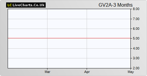 Gresham House Renewable  Energy VCT 2 A Shares share price chart