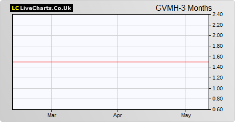 Grand Vision Media Holdings share price chart
