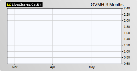 Grand Vision Media Holdings share price chart