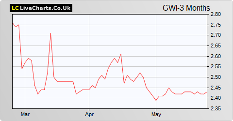 Globalworth Real Estate Investments Limited share price chart