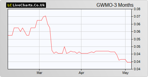 Great Western Mining Corporation share price chart