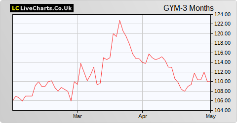 The Gym Group share price chart