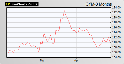 The Gym Group share price chart