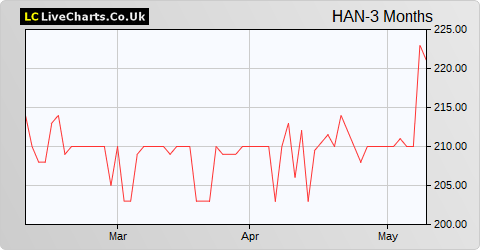 Hansa Investment Company Limited  (DI) share price chart