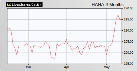 Hansa Investment Company Limited 'A' Non Vtg  (DI) share price chart