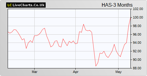 Hays share price chart