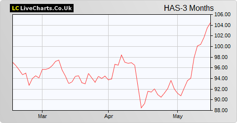 Hays share price chart