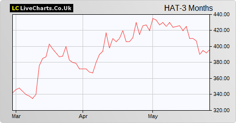 H&T Group share price chart