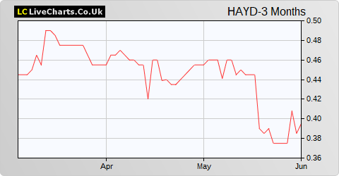 Haydale Graphene Industries share price chart