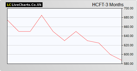 Highcroft Investment share price chart