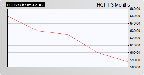 Highcroft Investment share price chart