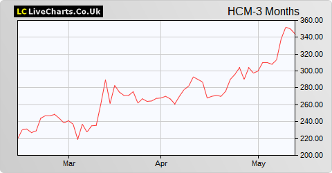 Hutchison China Meditech Ltd share price chart