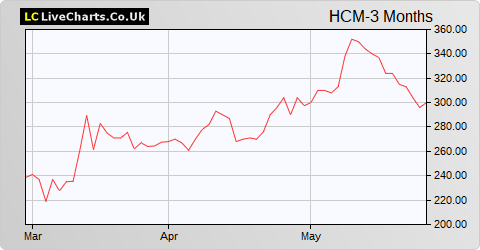 Hutchison China Meditech Ltd share price chart