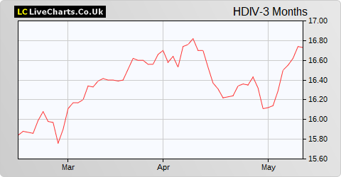 Henderson Diversified Income Ltd. share price chart