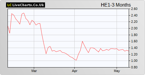 Helium One Group Ltd (DI) share price chart