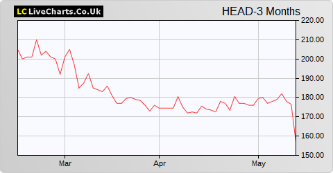 Headlam Group share price chart