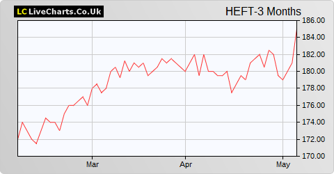 Henderson European Focus Trust share price chart