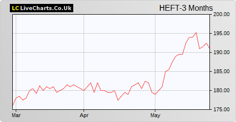 Henderson European Focus Trust share price chart