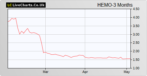 Hemogenyx Pharmaceuticals share price chart