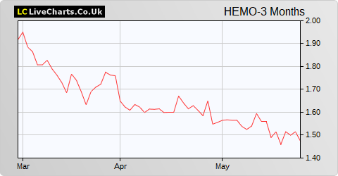 Hemogenyx Pharmaceuticals share price chart