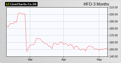 Halfords Group share price chart