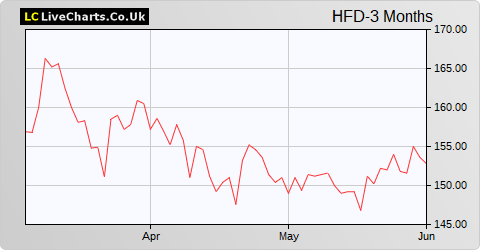 Halfords Group share price chart