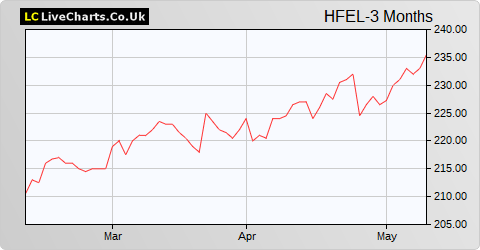 Henderson Far East Income Ltd. share price chart