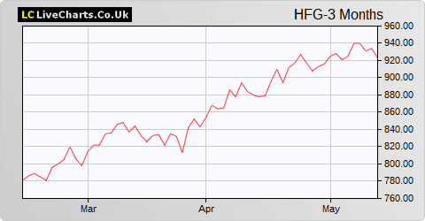 Hilton Food Group share price chart