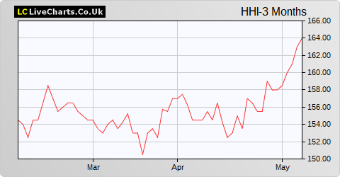 Henderson High Income Trust share price chart