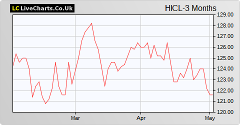 HICL Infrastructure share price chart