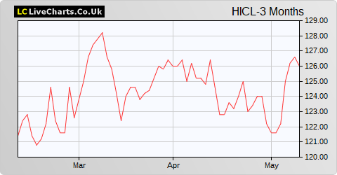 HICL Infrastructure share price chart