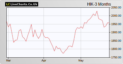 Hikma Pharmaceuticals share price chart