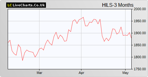 Hill & Smith Holdings share price chart