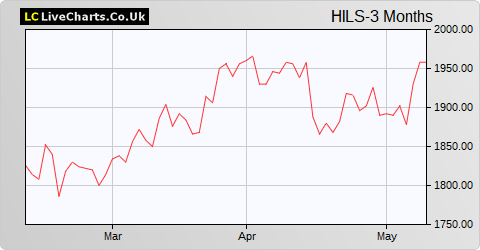 Hill & Smith Holdings share price chart