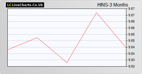 Henderson International Income Trust Subscription Shares share price chart