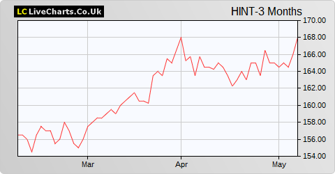 Henderson International Income Trust share price chart