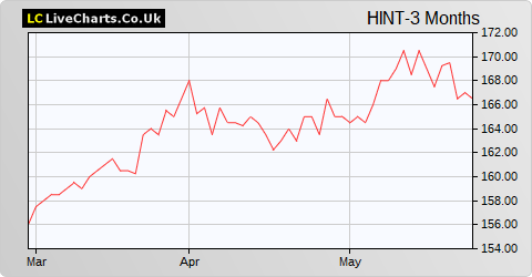Henderson International Income Trust share price chart