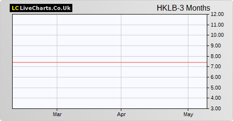Hongkong Land Holding Ltd. (Bermuda) share price chart