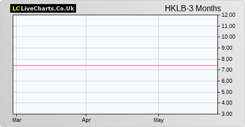 Hongkong Land Holding Ltd. (Bermuda) share price chart