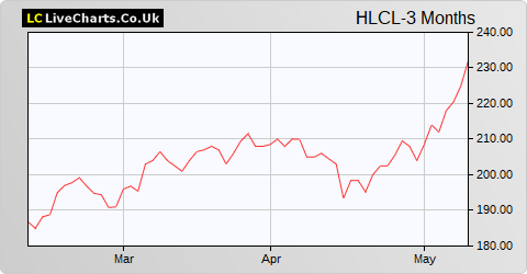Helical share price chart