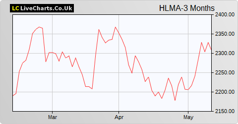 Halma share price chart