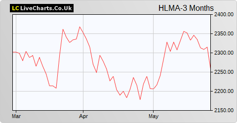 Halma share price chart