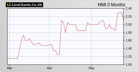 Harvest Minerals Limited (DI) share price chart