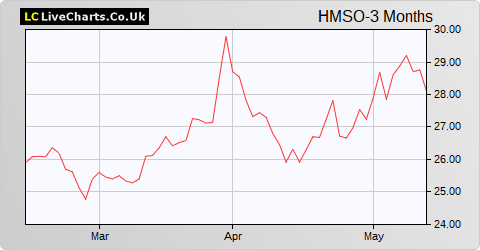 Hammerson share price chart