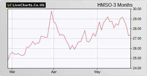 Hammerson share price chart